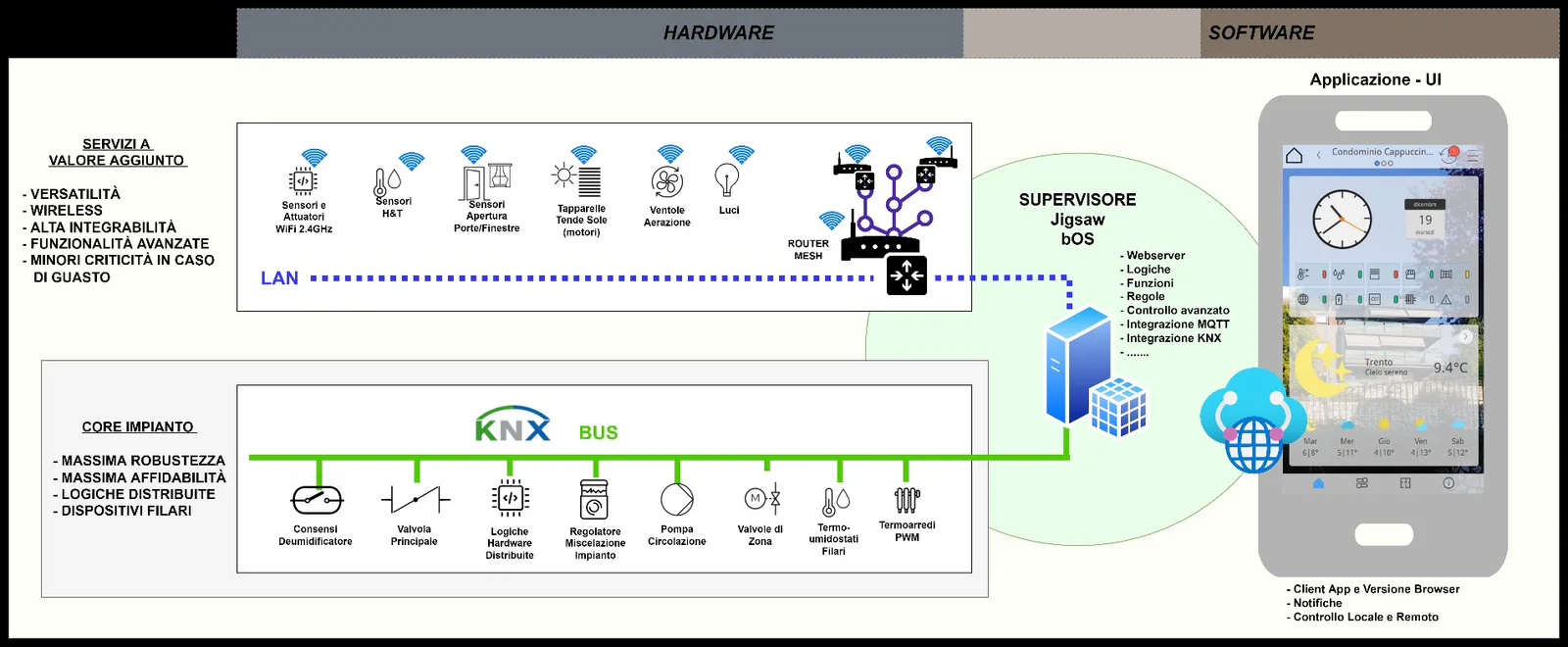 Schema dell’architettura integrata tra KNX, dispositivi Wi-Fi, MQTT e supervisione