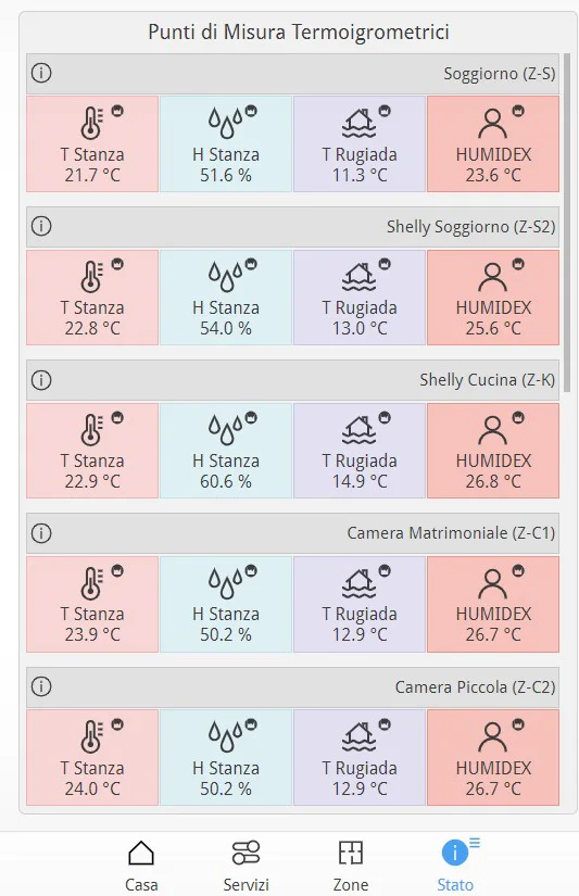Dashboard mobile per il monitoraggio delle temperature nelle zone