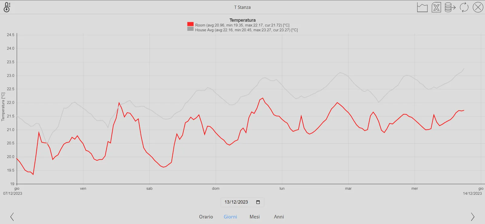 Grafico storico dell’andamento della temperatura
