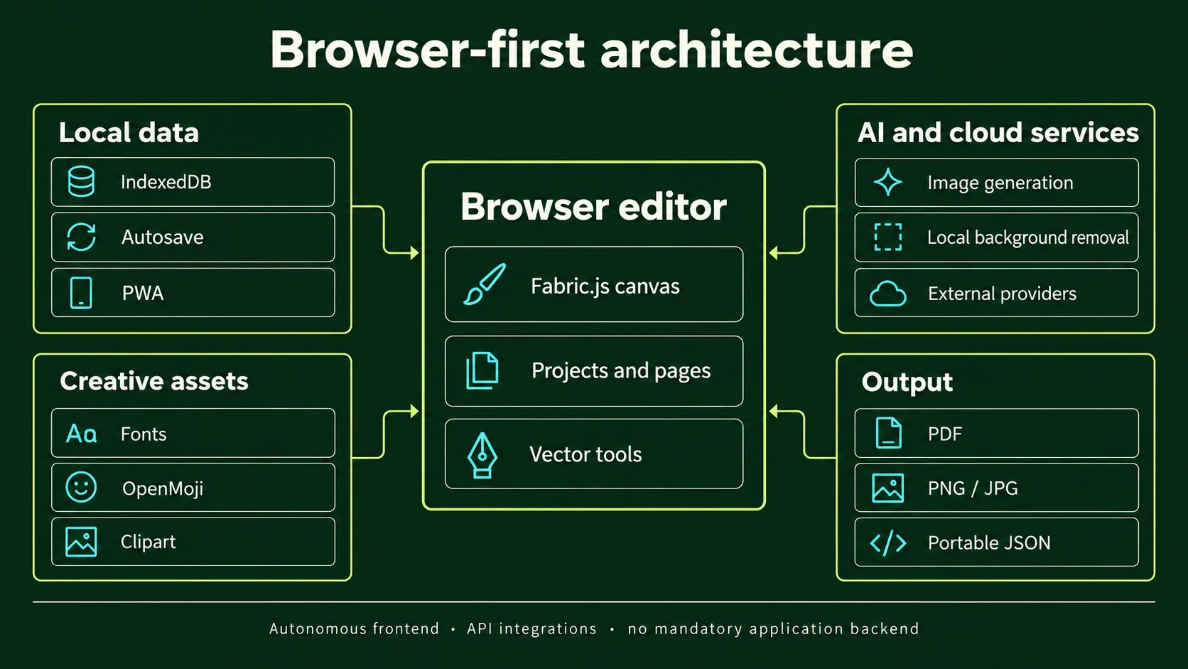 chicCanva browser-first architecture connecting local data, assets, AI services and output