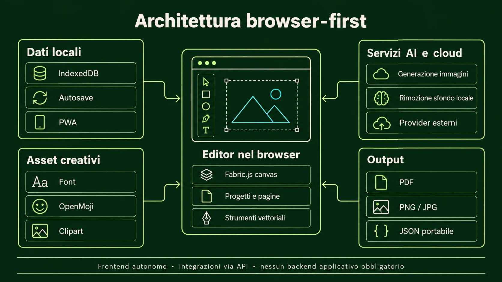 Architettura browser-first di chicCanva con dati locali, asset, servizi AI e output