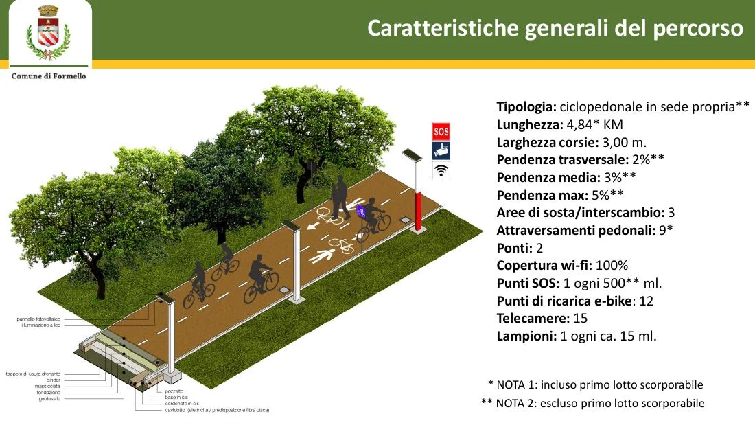Schema del percorso e dei servizi del parco lineare ciclabile