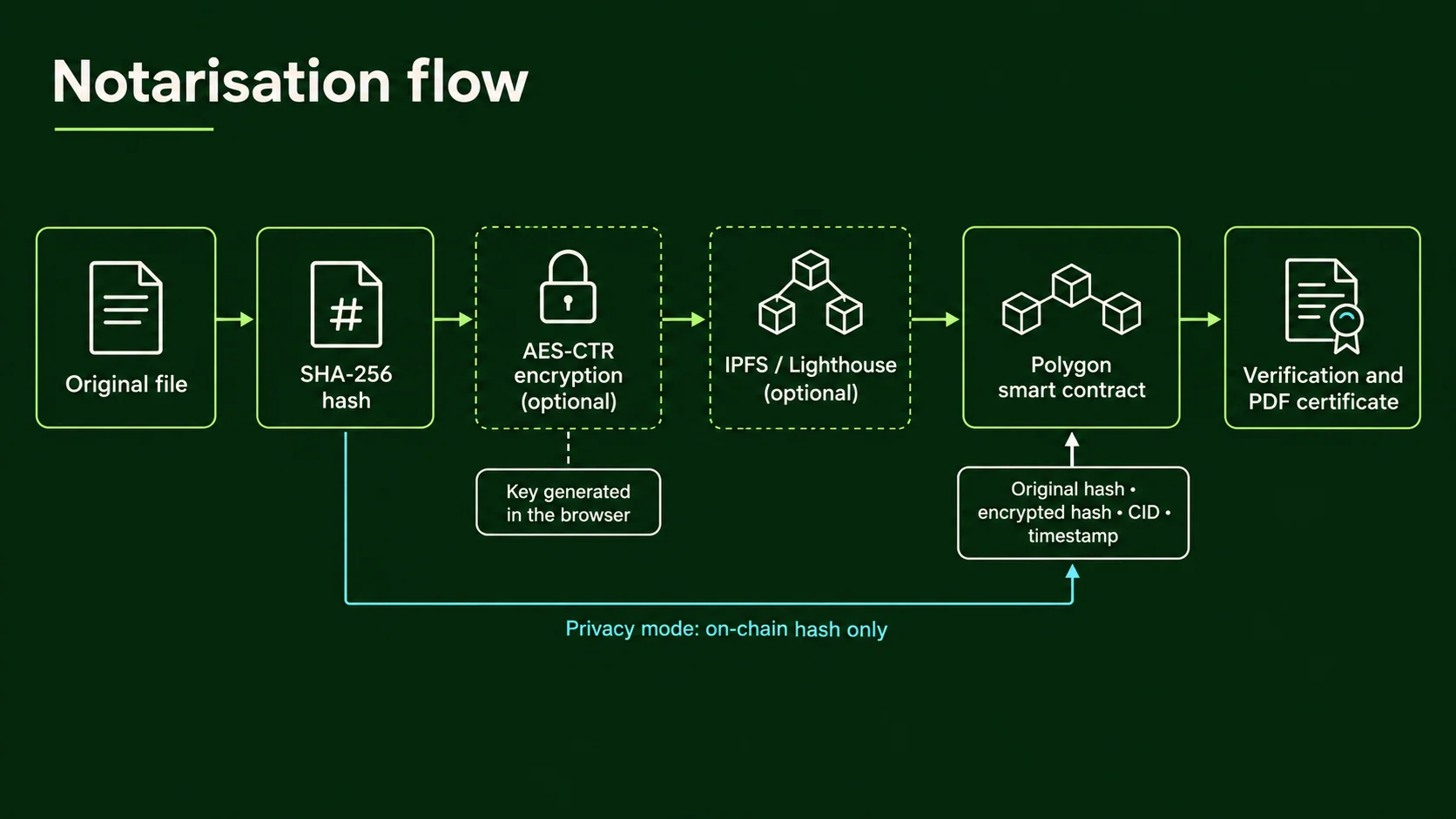 Technical notarisation flow with SHA-256, encryption, IPFS and a Polygon smart contract