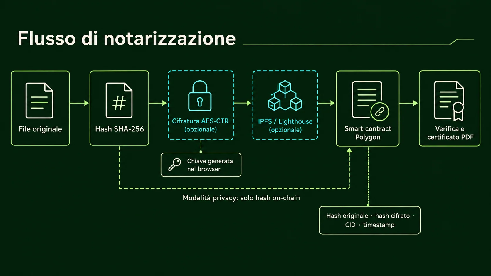 Flusso tecnico di notarizzazione con SHA-256, cifratura, IPFS e smart contract Polygon