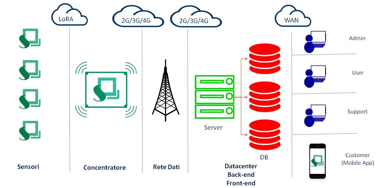 Percorso concettuale dei dati dai nodi sensore agli utenti della piattaforma