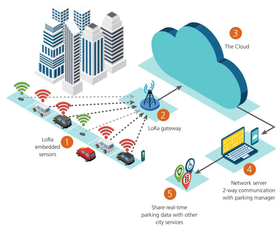 Schema della rete tra sensori, connettività e servizi dello smart parking
