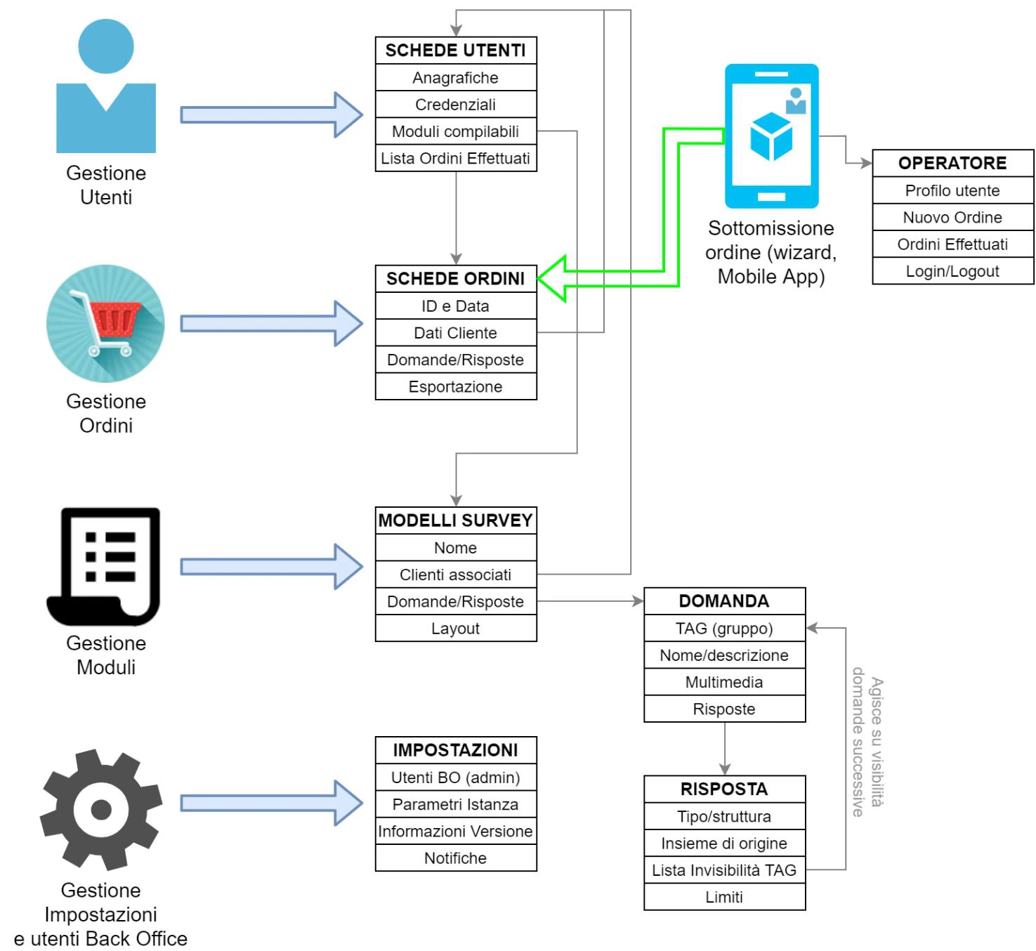 Proposed SmartOrder360 logical structure